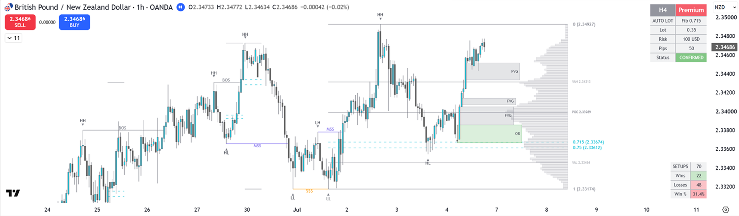 LT SMC indicator on TradingView — auto market structure, BOS/MSS, FVG, Order Blocks, volume profile, auto lot size
